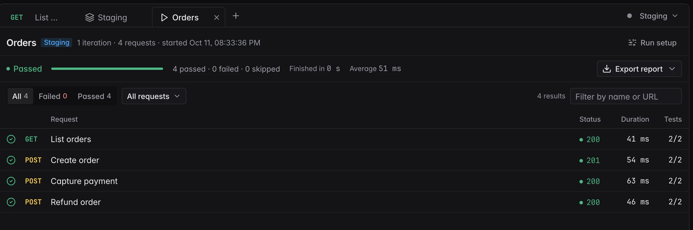 A finished run of the Orders folder on Staging: four requests passed, each with its status, duration and tests.