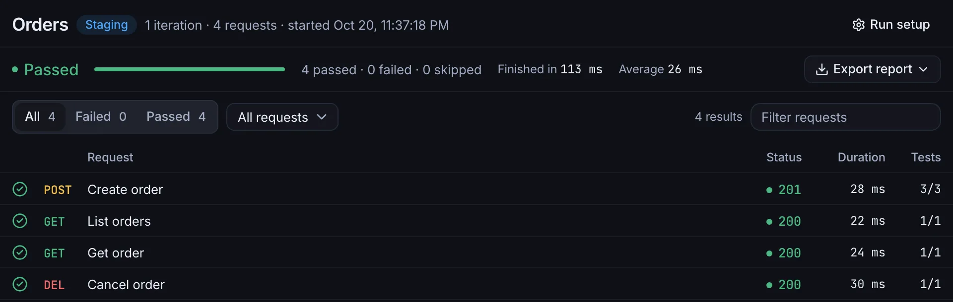 A finished collection run, with each request's status, time and tests.