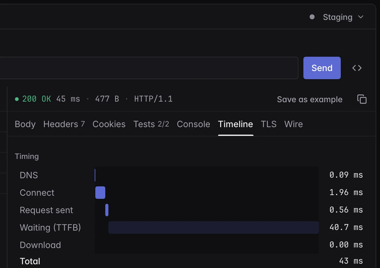 The Timeline tab of a 200 OK response, splitting 43 ms into DNS, connect, request sent, waiting and download.